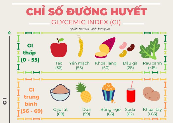 chi-so-GI-cua-thuc-pham